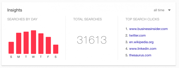 gráficas que muestran tu historial digital a través de tu cuenta de Google 